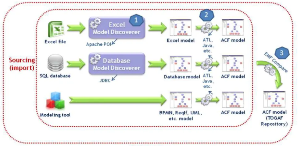 Fig. 1. Overview of the TEAP model driven data federation architecture 