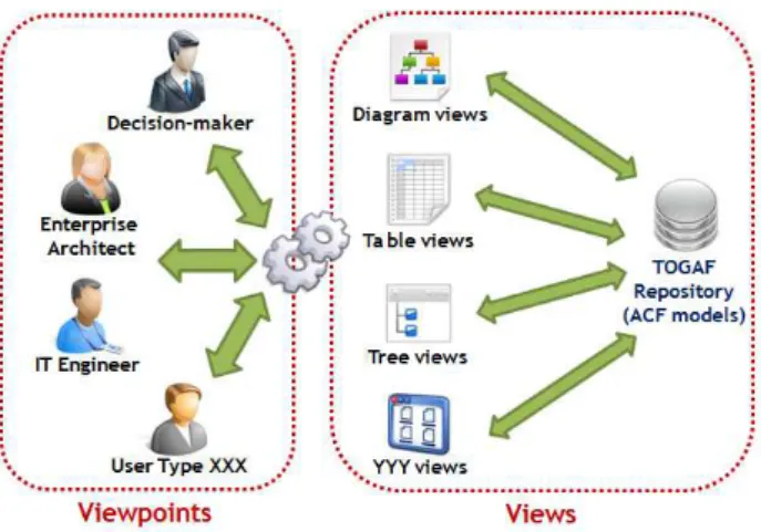 Fig. 3. Overview of the TEAP multiple model views/viewpoints 