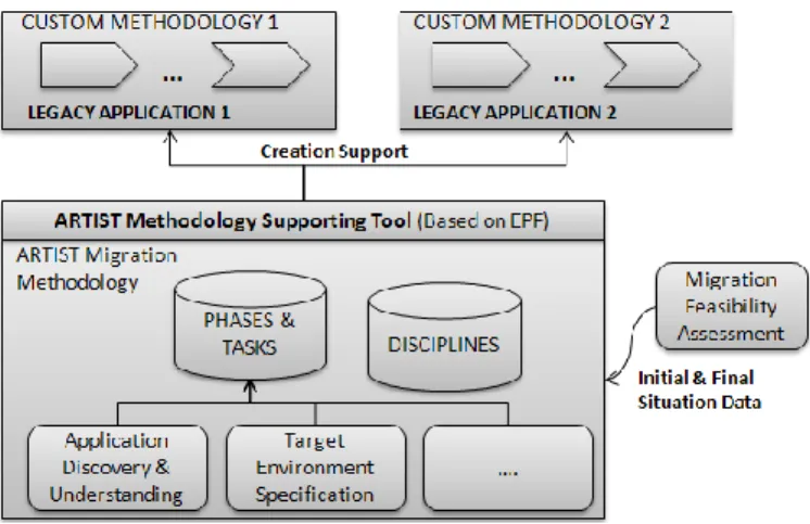 Fig. 2.  ARTIST Methodology Instantiation 
