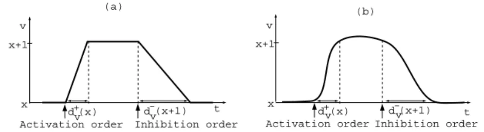 Fig. 1. Approximate evolution (a) of the actual evolution (b) of a gene’s expression