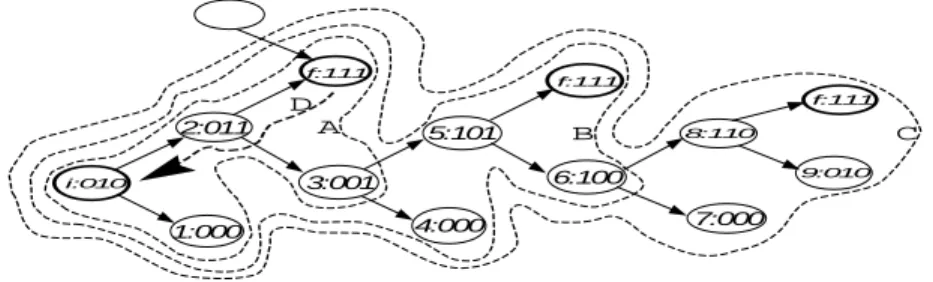 Fig. 4. How the algorithm finds the final states from initial state and vice versa. The empty state shows the accessibility of final state through other path