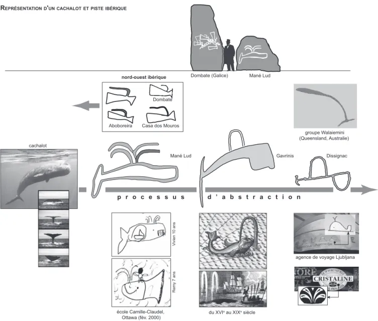 Fig. 2 – Étude graphique sur un processus d’abstraction : la représentation du cachalot en Bretagne et en Galice, convergences sur la forme  du jet (d’après Cassen, Vaquero, 2000) ; dessins d’enfants de l’école Camille-Claudel à Ottawa, Canada (réunis par 