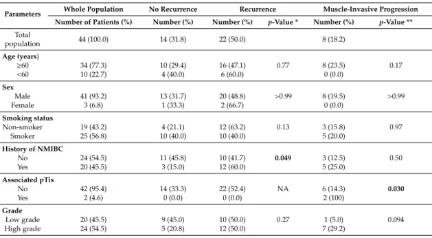 Table 1. Clinical, biological, pathological, and survival characteristics of the 44 non-muscle-invasive bladder cancers (NMIBC).