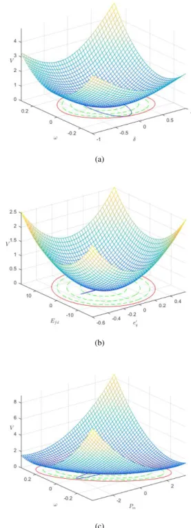 Figure 5 shows that the estimated ROA is inside the real one (computed numerically by simulation) and this validates the previous results