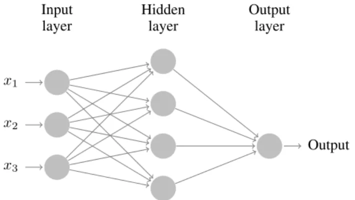 Fig. 1. A DNN with 1 hidden layer. Each layer is parametrized by a weight matrix, a bias vector and an activation function.