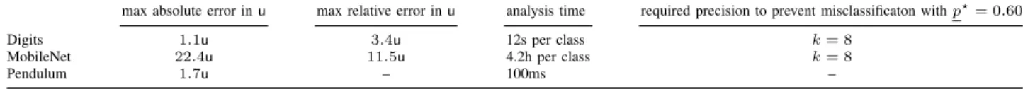 TABLE I. N UMERICAL RESULTS FOR EXPERIMENTS WITH u ≤ 2 −7 .