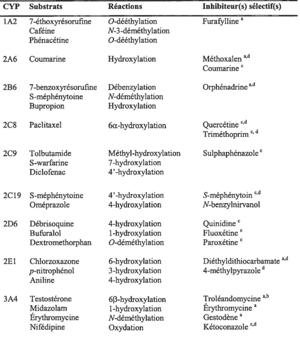 Tableau II. Substrats-marqueurs et inhibiteurs sélectifs utilisés dans le phénotypage in vitro des CYPs hépatiques humains.