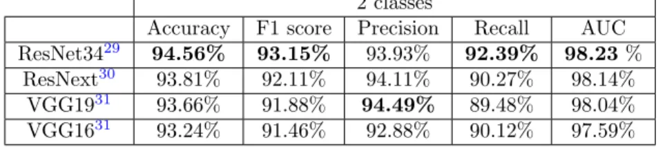 Table 6. Results of different cross-validated training (5 folds) with merged labels.