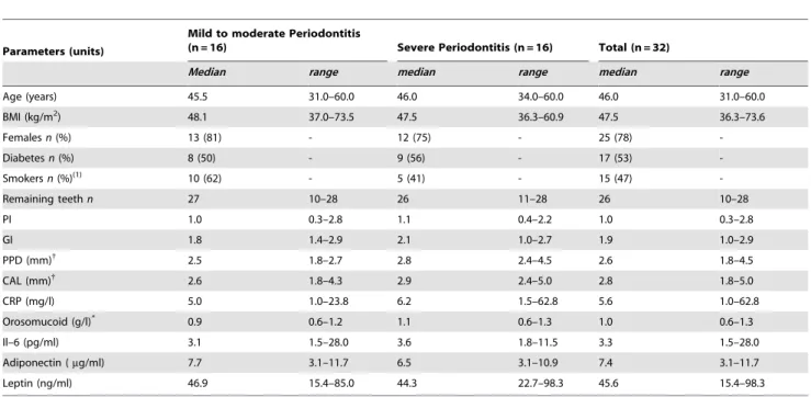 Table 2. Association between non-biological and biological variables and severity of periodontitis (Severe Periodontitis versus Mild to moderate Periodontitis) (p values from univariate models).