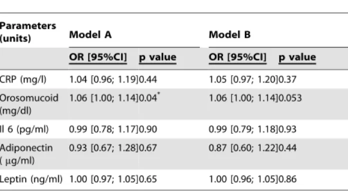 Table 3 indicates that severe periodontitis status was positively associated with the plasma levels of orosomucoid (p = 0.04) in the adjusted logistic regression model A (with adjustment for age, gender and smoking) but without reaching statistical signifi
