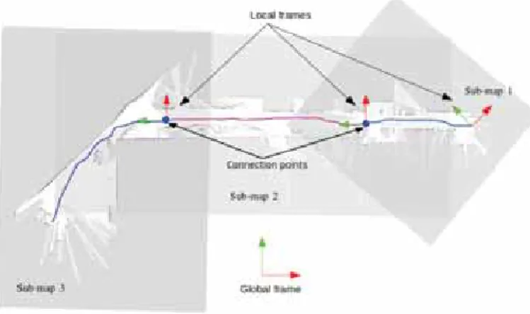 Fig. 1. We represent the vehicle’s path (from right to left) in a chain of sub-maps. Each submap is connected to the previous and the next one through connection points.