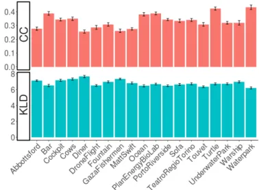 Figure 3: Number of fixations (blue) by longitudes (left, -180 ◦ to 180 ◦ ) and latitudes (right, 0 ◦ to 180 ◦ )