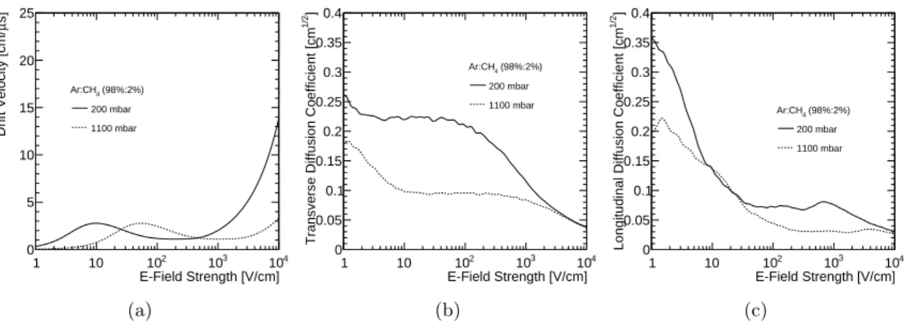 Figure 5. Electron transport parameters ((a) drift velocity, (b) transverse and (c) longitudinal dif- dif-fusion coefficients) as a function of the electric field in Ar:CH 4 98%:2% as estimated by Magboltz at 200 mbar and 1.1 bar.
