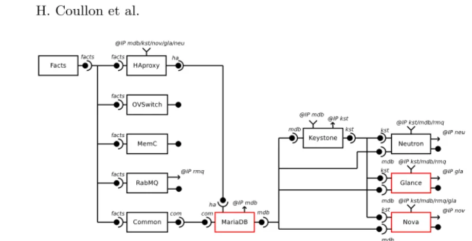 Fig. 3: Coarse-grain Madeus assembly of the OpenStack commissioning.