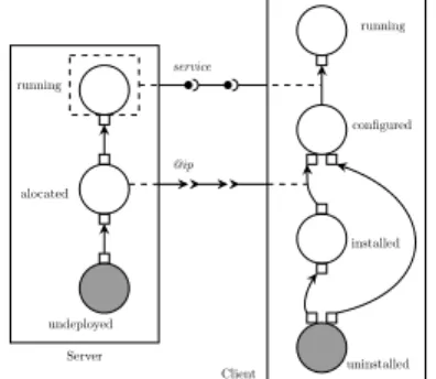 Fig. 1: A Madeus assembly of a server-client software  com-missioning. Each component (Server and Client) is composed of an internal-net associated to ports.