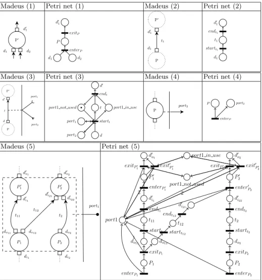 Table 1: Set of transformations from Madeus to Petri nets: (1) basic construction of a m-place and its associated docks, (2) basic construction of a m-transition and its source and destination docks, (3) data-use and service-use ports bound to a transition