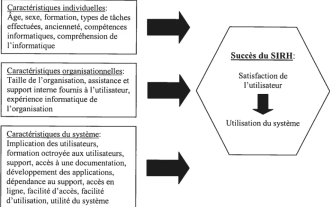 Figure 2: Modèle de recherche Haines et Petit (1997)