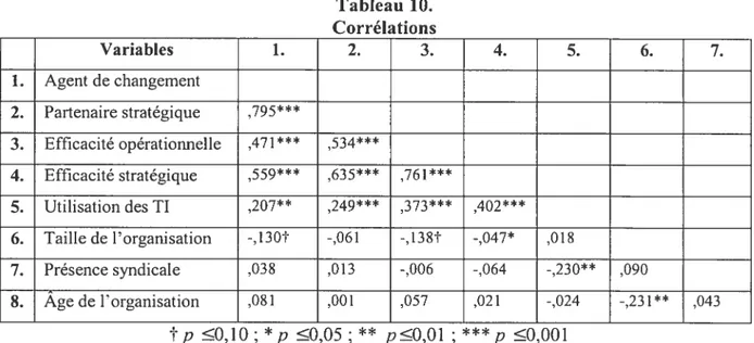 Tableau 10. Corrélations Variables 1. 2. 3. 4. 5. 6. 7. 1. Agent de changement 2. Partenaire stratégique ,795*** 3