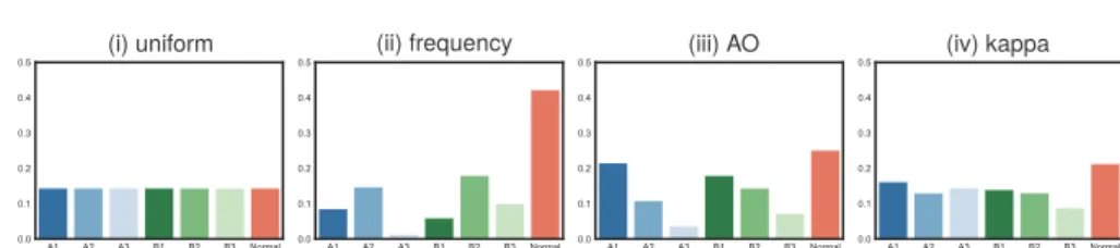 Fig. 2: Initial probabilities p (0) for our medical-based curriculums: