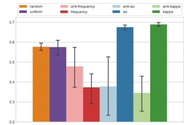 Fig. 3: Mean F 1 -score and variance over 10 runs on the 7-way classifi- classifi-cation of the different curriculum strategies, together with their corresponding anti-curriculum, and compared against random and uniform-curriculum.