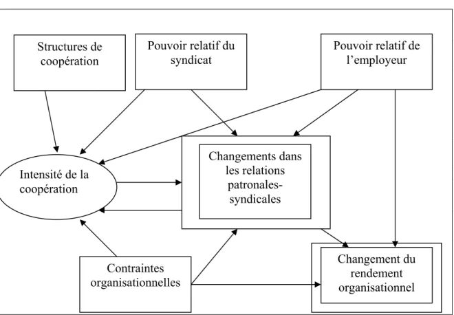 Figure 1   Modèle explicatif de la coopération patronale-syndicale 
