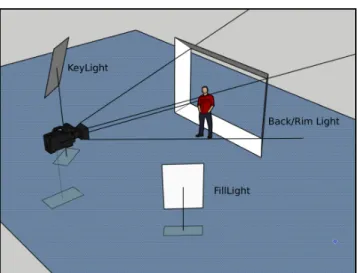Figure 2: The design of our 3-point light setup using area lights.