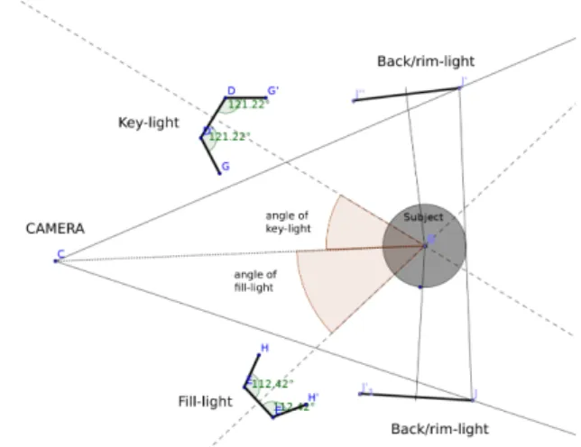 Table 1: Our parametric model: all lights are rectangular area lights, parameterized through their position (distance d, azimuth θ and elevation ϕ), orientation q, width w and height h, flux f and color c