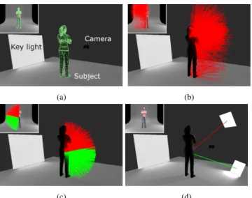 Figure 4: Creating the fill lights by (a) analyzing the geometry, (b) extracting unlit areas visible from the cameras and their normals (c) clustering the remaining normals (red and green normals are in two different clusters) and (d) placing the fill-ligh