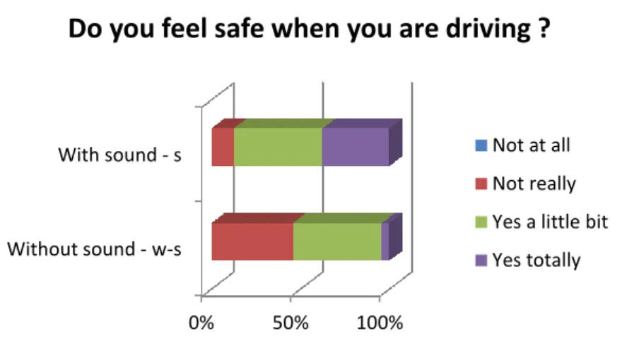 Figure 7. Proportion or responses to the question about “looking at the road” 