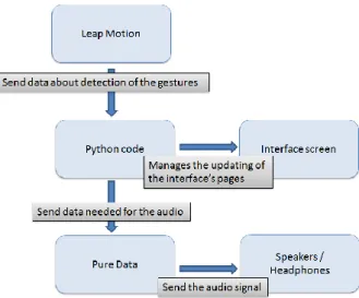 Figure 3. Framework of the interface for the realtime control of the screen and the audio  samples 