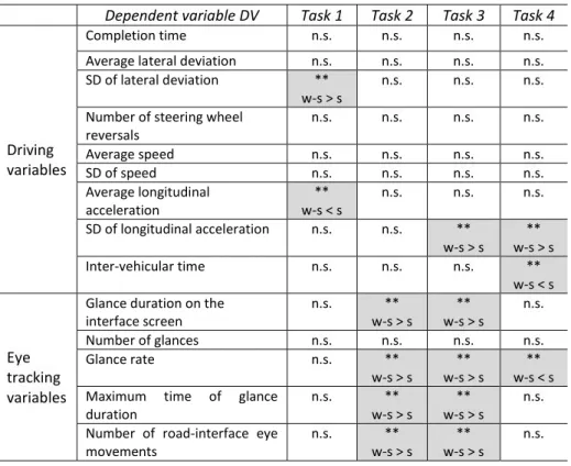 Table  1  presents  the  results  of  the  two-way  ANOVAs  for  the  factor  “sonification  condition”,  for  the  two  categories  of  DVs  (Driving  and  Eye  tracking)