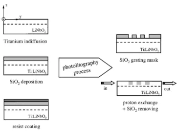 Fig. 2. Measurement setup to characterize Bragg grating reflectors.