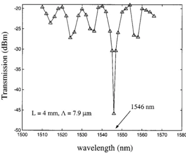 Fig. 4. Spectral response of a 4-mm-long periodic distributed-parameter Ti:LiNbO waveguide, reflectivity &lt;  94%