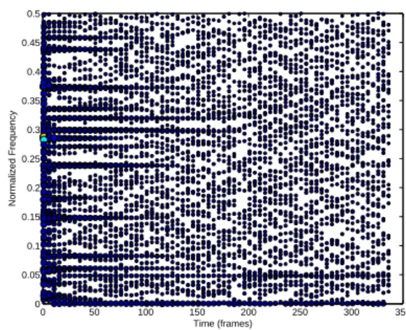 Figure 2: Sinusoidal components estimated from a recording of an impact between a metallic plate and a ceramic hammer