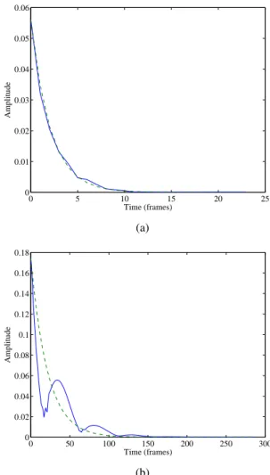 Figure 3: Frequency Histogram (solid line) used to identify the modes. The median filtered version (dashed line) is removed prior to thresholding.