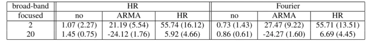 Table 1: Performance of the different analysis schemes. Mean and (standard deviation) of c are computed over 1000 realizations.