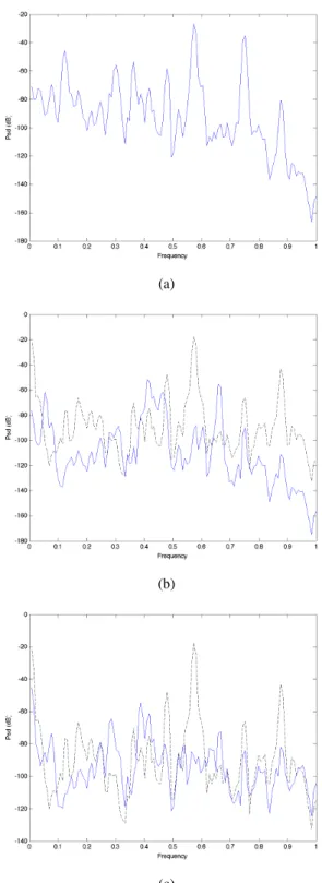 Figure 7: Normalized Power Spectral Density of a plate hit by a hammer (a) and the corresponding estimated excitation using a HR broad-band analysis only (dashed line) and in solid line, a Fourier broad-band analysis followed by, respectively, the ARMA foc