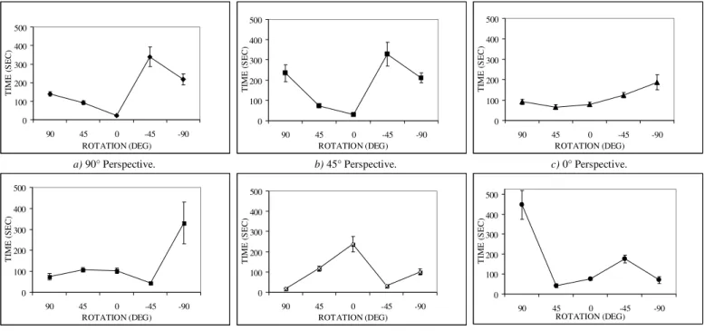 Figure 3.  Movement time as a function of camera rotations for different camera perspectives