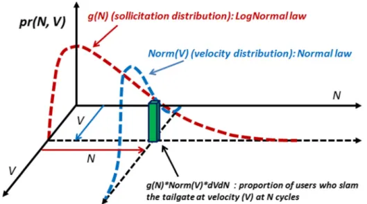 Fig. 10 Stress 3D view with velocity dispersion
