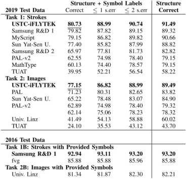 TABLE II: F ORMULA R ECOGNITION R ESULTS Structure + Symbol Labels Structure 2019 Test Data Correct ≤ 1 s.err ≤ 2 s.err Correct Task 1: Strokes USTC-iFLYTEK 80.73 88.99 90.74 91.49 Samsung R&amp;D 1 79.82 87.82 89.15 89.32 MyScript 79.15 86.82 89.82 90.66 