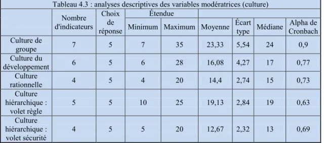 Tableau 4.3 : analyses descriptives des variables modératrices (culture) 