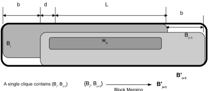 Fig. 1. Block Merging operation: blocks B i ,B i + 1 belong to a same clique representing the same occurrence of a repeat, and thus are merged into a unique block inside the candidate clique.