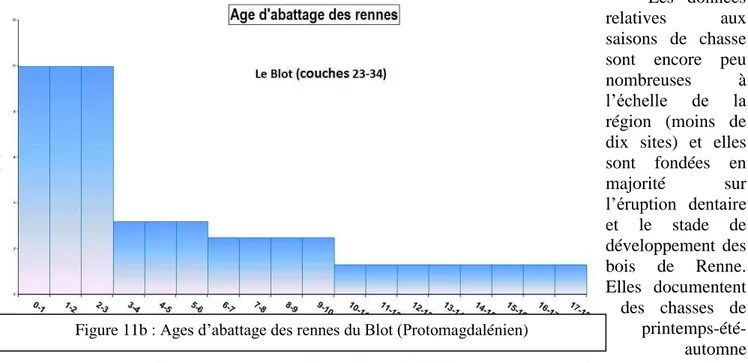 Figure 11a : Ages d’abattage  des chevaux du Blot (Protomagdalénien) Figure 11b : Ages d’abattage des rennes du Blot (Protomagdalénien)