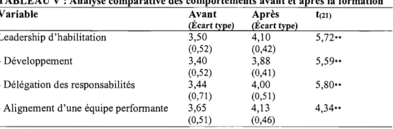 TABLEAU V: Analyse comparative des comportements avant et après la formation 