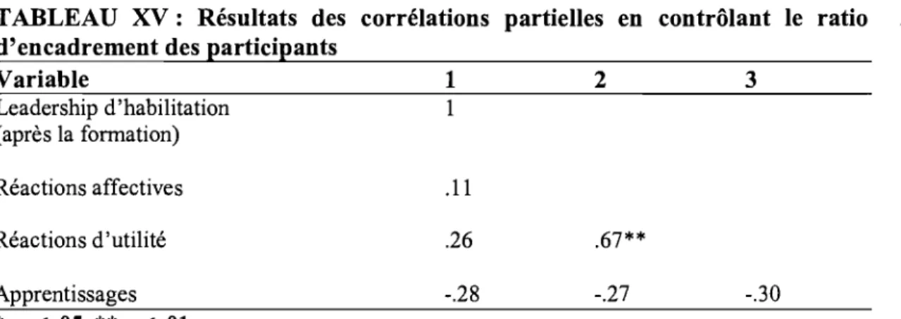 TABLEAU  XV:  Résultats  des  corrélations  partielles  en  contrôlant  le  ratio  d'encadrement des  ~artici~ants 