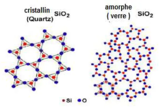 Figure I.5 : Schéma illustre la différence entre SiO 2  cristalline et amorphe [10]. 