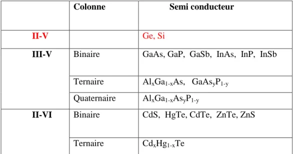 Tableau I.1 : des exemples des matériaux en fonction de l'élément qui les constituent [12]