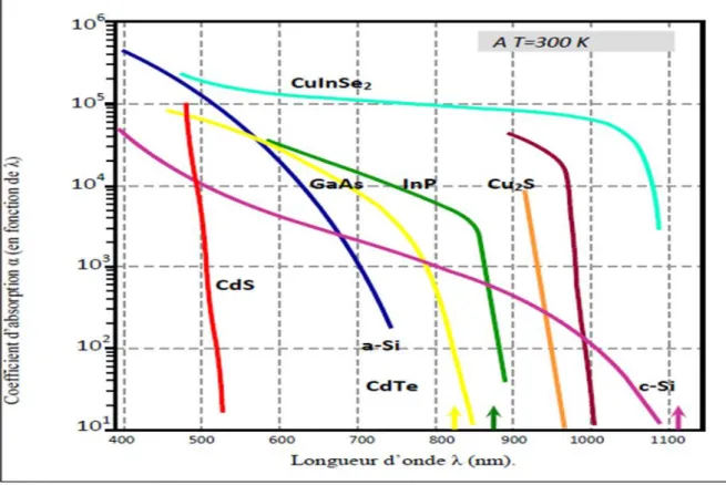 Figure II.3 : Coefficient d’absorption des matériaux CuInSe2, CdTe, GaAs, a-Si : H, mono-Si et CdS [17]