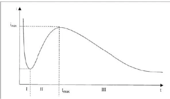 Figure III.3 : Schéma théorique de la courbe courant-temps pour la germination tridimensionnelle  [36].
