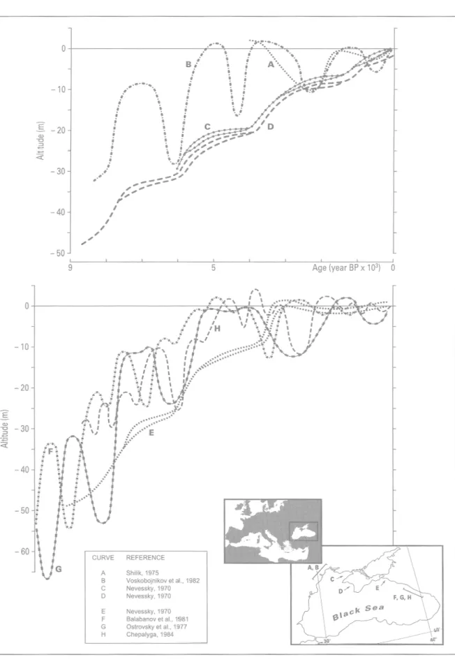Fig.  5 — Reconstitutions des fluctuations holocènes du niveau marin dans la mer Noire  proposées par différents  auteurs (adapté de Pirazzoli,  1941) 